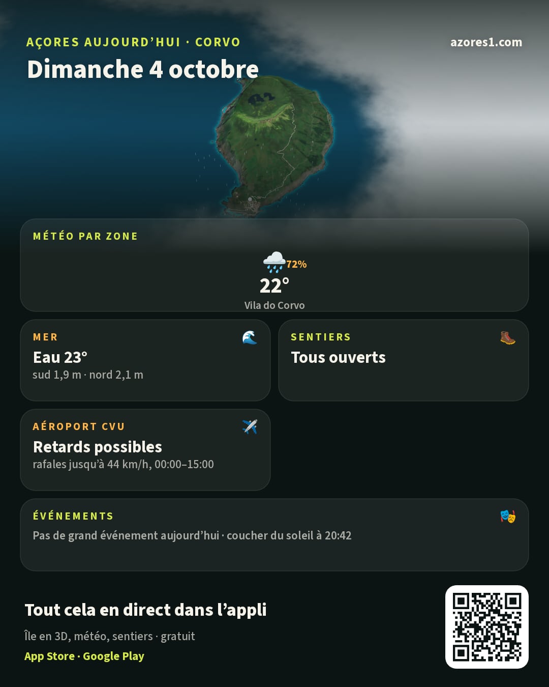 Résumé du jour: Açores aujourd’hui · Corvo, Dimanche 4 octobre. L’île en 3D sous les nuages du satellite d’aujourd’hui. Météo par zone: Vila do Corvo 22°, pluie, 72% de risque de pluie. Mer: Eau 23°, sud 1,9 m · nord 2,1 m, houle sur la côte nord. Sentiers: Tous ouverts. Aéroport CVU: Retards possibles, rafales jusqu’à 44 km/h, 00:00–15:00. Événements: Pas de grand événement aujourd’hui · coucher du soleil à 20:42. Un QR code mène à l’appli gratuite azores1.com.