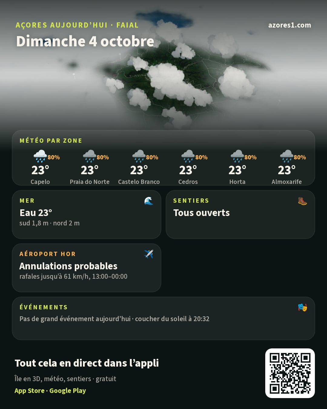 Résumé du jour: Açores aujourd’hui · Faial, Dimanche 4 octobre. L’île en 3D sous les nuages du satellite d’aujourd’hui. Météo par zone: Capelo 23°, pluie, 80% de risque de pluie; Praia do Norte 23°, pluie, 80% de risque de pluie; Castelo Branco 23°, pluie, 80% de risque de pluie; Cedros 23°, pluie, 80% de risque de pluie; Horta 23°, pluie, 80% de risque de pluie; Almoxarife 23°, pluie, 80% de risque de pluie. Mer: Eau 23°, sud 1,8 m · nord 2 m, calme, idéale pour se baigner. Sentiers: Tous ouverts. Aéroport HOR: Annulations probables, rafales jusqu’à 61 km/h, 13:00–00:00. Événements: Pas de grand événement aujourd’hui · coucher du soleil à 20:32. Un QR code mène à l’appli gratuite azores1.com.