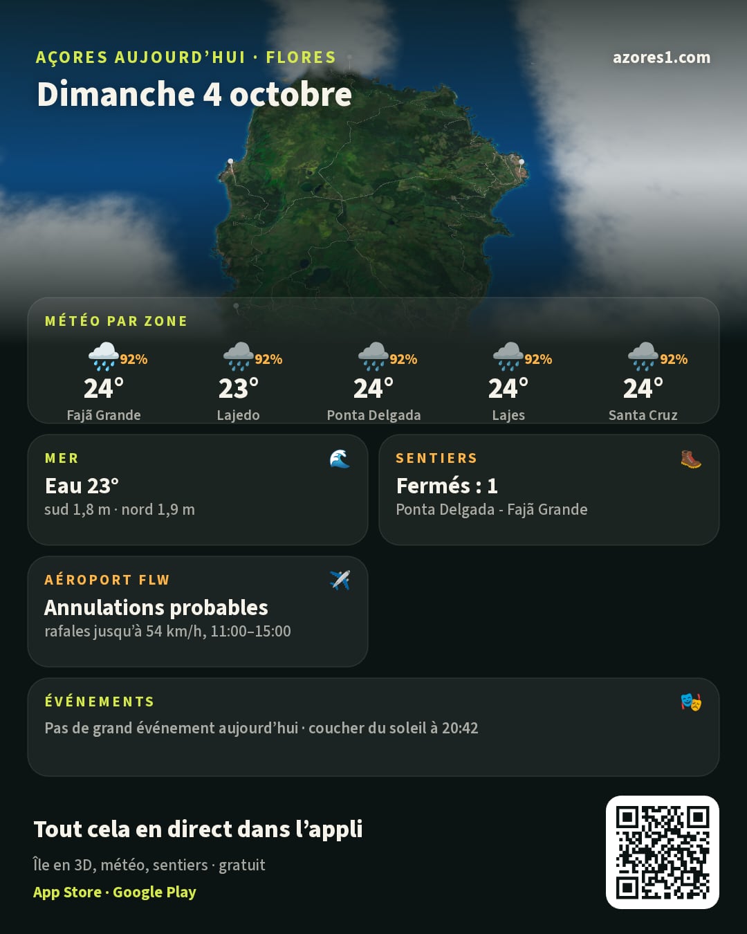 Résumé du jour: Açores aujourd’hui · Flores, Dimanche 4 octobre. L’île en 3D sous les nuages du satellite d’aujourd’hui. Météo par zone: Fajã Grande 24°, pluie, 92% de risque de pluie; Lajedo 23°, pluie, 92% de risque de pluie; Ponta Delgada 24°, pluie, 92% de risque de pluie; Lajes 24°, pluie, 92% de risque de pluie; Santa Cruz 24°, pluie, 92% de risque de pluie. Mer: Eau 23°, sud 1,8 m · nord 1,9 m, calme, idéale pour se baigner. Sentiers: Fermés : 1, Ponta Delgada - Fajã Grande. Aéroport FLW: Annulations probables, rafales jusqu’à 54 km/h, 11:00–15:00. Événements: Pas de grand événement aujourd’hui · coucher du soleil à 20:42. Un QR code mène à l’appli gratuite azores1.com.