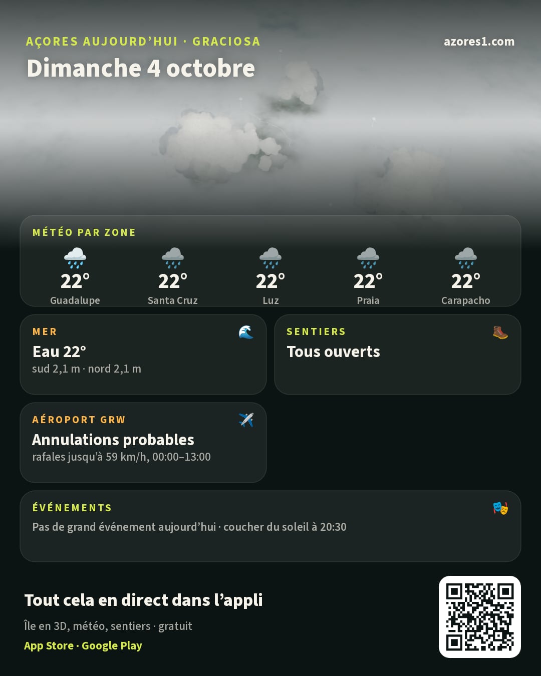 Résumé du jour: Açores aujourd’hui · Graciosa, Dimanche 4 octobre. L’île en 3D sous les nuages du satellite d’aujourd’hui. Météo par zone: Guadalupe 22°, pluie; Santa Cruz 22°, pluie; Luz 22°, pluie; Praia 22°, pluie; Carapacho 22°, pluie. Mer: Eau 22°, sud 2,1 m · nord 2,1 m, houle sur toute l’île. Sentiers: Tous ouverts. Aéroport GRW: Annulations probables, rafales jusqu’à 59 km/h, 00:00–13:00. Événements: Pas de grand événement aujourd’hui · coucher du soleil à 20:30. Un QR code mène à l’appli gratuite azores1.com.