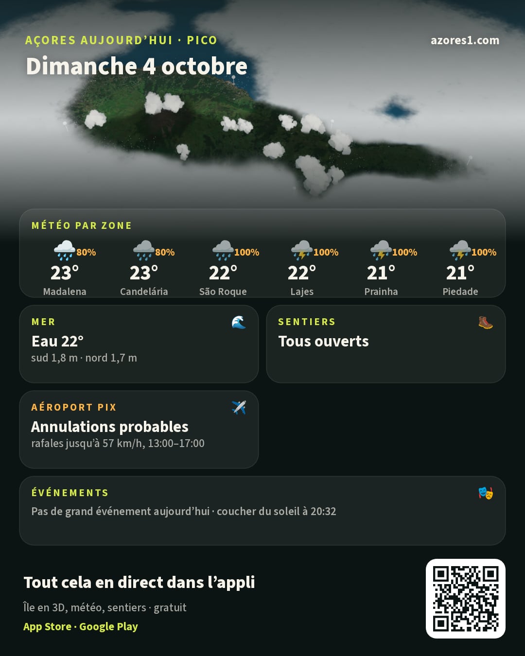 Résumé du jour: Açores aujourd’hui · Pico, Dimanche 4 octobre. L’île en 3D sous les nuages du satellite d’aujourd’hui. Météo par zone: Madalena 23°, pluie, 80% de risque de pluie; Candelária 23°, pluie, 80% de risque de pluie; São Roque 22°, pluie, 100% de risque de pluie; Lajes 22°, orages, 100% de risque de pluie; Prainha 21°, orages, 100% de risque de pluie; Piedade 21°, orages, 100% de risque de pluie. Mer: Eau 22°, sud 1,8 m · nord 1,7 m, calme, idéale pour se baigner. Sentiers: Tous ouverts. Aéroport PIX: Annulations probables, rafales jusqu’à 57 km/h, 13:00–17:00. Événements: Pas de grand événement aujourd’hui · coucher du soleil à 20:32. Un QR code mène à l’appli gratuite azores1.com.