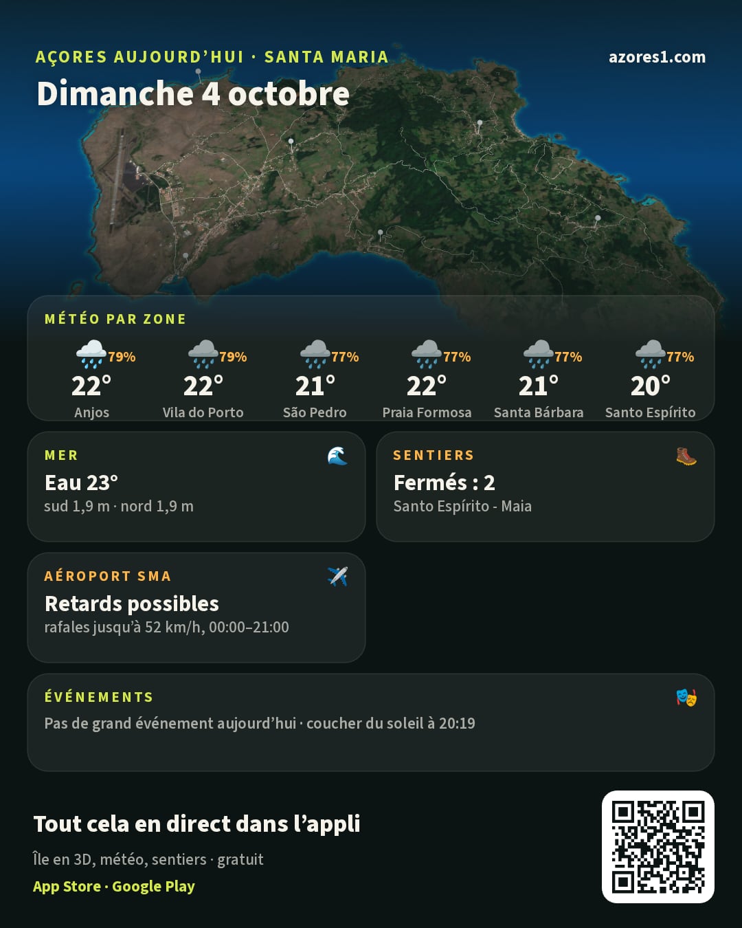 Résumé du jour: Açores aujourd’hui · Santa Maria, Dimanche 4 octobre. L’île en 3D sous les nuages du satellite d’aujourd’hui. Météo par zone: Anjos 22°, pluie, 79% de risque de pluie; Vila do Porto 22°, pluie, 79% de risque de pluie; São Pedro 21°, pluie, 77% de risque de pluie; Praia Formosa 22°, pluie, 77% de risque de pluie; Santa Bárbara 21°, pluie, 77% de risque de pluie; Santo Espírito 20°, pluie, 77% de risque de pluie. Mer: Eau 23°, sud 1,9 m · nord 1,9 m, calme, idéale pour se baigner. Sentiers: Fermés : 2, Santo Espírito - Maia, Costa Sul. Aéroport SMA: Retards possibles, rafales jusqu’à 52 km/h, 00:00–21:00. Événements: Pas de grand événement aujourd’hui · coucher du soleil à 20:19. Un QR code mène à l’appli gratuite azores1.com.