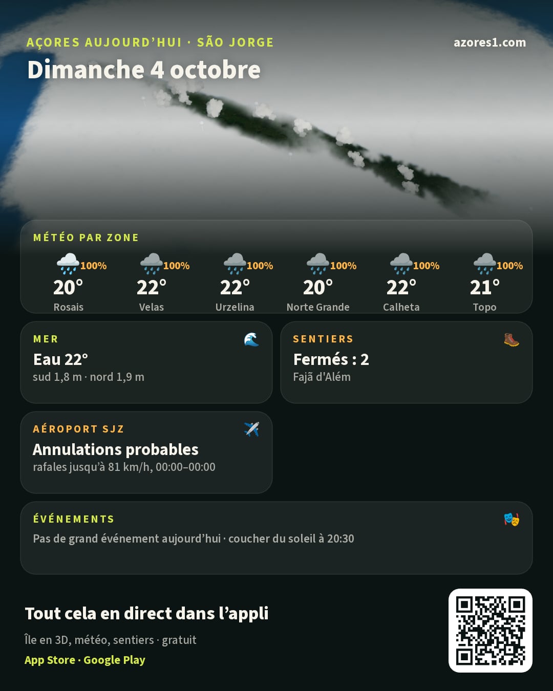 Résumé du jour: Açores aujourd’hui · São Jorge, Dimanche 4 octobre. L’île en 3D sous les nuages du satellite d’aujourd’hui. Météo par zone: Rosais 20°, pluie, 100% de risque de pluie; Velas 22°, pluie, 100% de risque de pluie; Urzelina 22°, pluie, 100% de risque de pluie; Norte Grande 20°, pluie, 100% de risque de pluie; Calheta 22°, pluie, 100% de risque de pluie; Topo 21°, pluie, 100% de risque de pluie. Mer: Eau 22°, sud 1,8 m · nord 1,9 m, calme, idéale pour se baigner. Sentiers: Fermés : 2, Fajã d'Além, Fajã dos Vimes - Fragueira - Portal. Aéroport SJZ: Annulations probables, rafales jusqu’à 81 km/h, 00:00–00:00. Événements: Pas de grand événement aujourd’hui · coucher du soleil à 20:30. Un QR code mène à l’appli gratuite azores1.com.