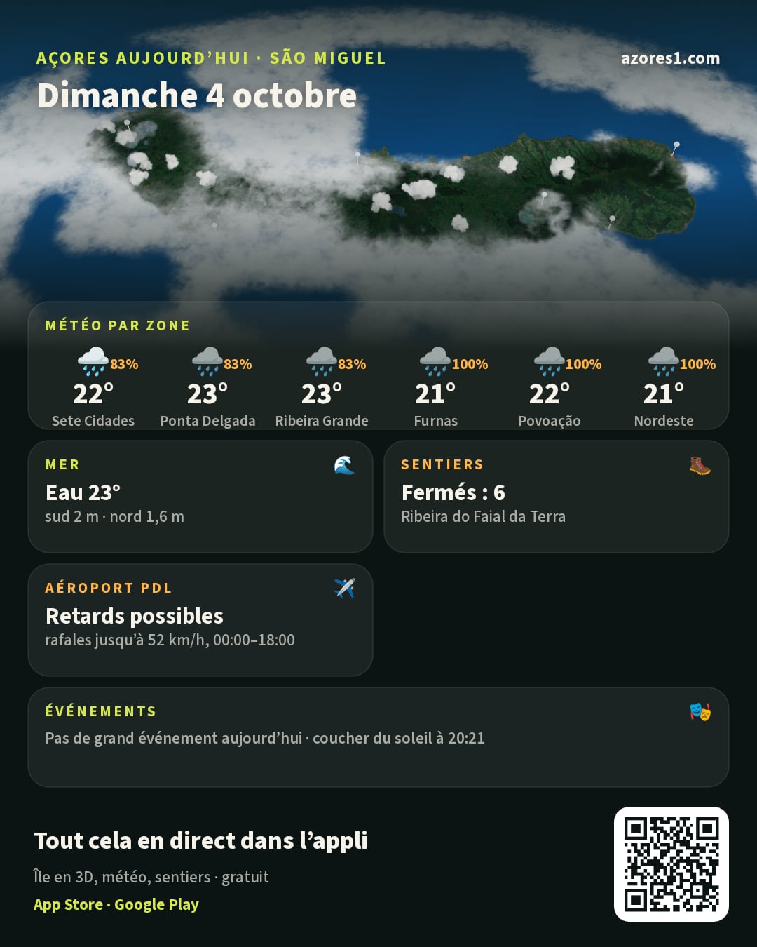 Résumé du jour: Açores aujourd’hui · São Miguel, Dimanche 4 octobre. L’île en 3D sous les nuages du satellite d’aujourd’hui. Météo par zone: Sete Cidades 22°, pluie, 83% de risque de pluie; Ponta Delgada 23°, pluie, 83% de risque de pluie; Ribeira Grande 23°, pluie, 83% de risque de pluie; Furnas 21°, pluie, 100% de risque de pluie; Povoação 22°, pluie, 100% de risque de pluie; Nordeste 21°, pluie, 100% de risque de pluie. Mer: Eau 23°, sud 2 m · nord 1,6 m, calme, idéale pour se baigner. Sentiers: Fermés : 6, Ribeira do Faial da Terra, Nascentes de Santo António. Aéroport PDL: Retards possibles, rafales jusqu’à 52 km/h, 00:00–18:00. Événements: Pas de grand événement aujourd’hui · coucher du soleil à 20:21. Un QR code mène à l’appli gratuite azores1.com.