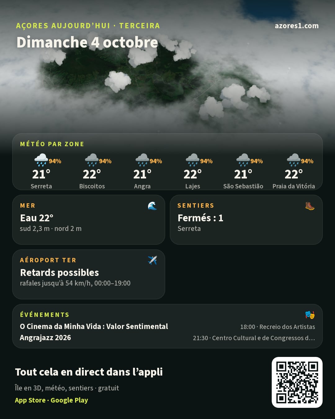 Résumé du jour: Açores aujourd’hui · Terceira, Dimanche 4 octobre. L’île en 3D sous les nuages du satellite d’aujourd’hui. Météo par zone: Serreta 21°, pluie, 94% de risque de pluie; Biscoitos 22°, pluie, 94% de risque de pluie; Angra 21°, pluie, 94% de risque de pluie; Lajes 22°, pluie, 94% de risque de pluie; São Sebastião 21°, pluie, 94% de risque de pluie; Praia da Vitória 22°, pluie, 94% de risque de pluie. Mer: Eau 22°, sud 2,3 m · nord 2 m, houle sur toute l’île. Sentiers: Fermés : 1, Serreta. Aéroport TER: Retards possibles, rafales jusqu’à 54 km/h, 00:00–19:00. Événements: O Cinema da Minha Vida : Valor Sentimental (18:00 · Recreio dos Artistas); Angrajazz 2026 (21:30 · Centro Cultural e de Congressos de Angra do Heroísmo). Un QR code mène à l’appli gratuite azores1.com.